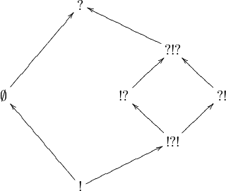 
\xymatrix{
 & & {\wn} \\
 & & & & {\wn\oc\wn}\ar[ull] \\
\emptyset\ar[uurr] & & & {\oc\wn} \ar[ur] & & {\wn\oc} \ar[ul] \\
 & & & & {\oc\wn\oc} \ar[ul]\ar[ur] \\
 & & {\oc} \ar[uull]\ar[urr]
}
