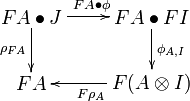 
\xymatrix{
    FA\bullet J\ar[d]_{\rho_{FA}}\ar[r]^{FA\bullet\phi}&FA\bullet FI\ar[d]^{\phi_{A,I}}\\
    FA&\ar[l]^{F\rho_A}F(A\otimes I)
}
