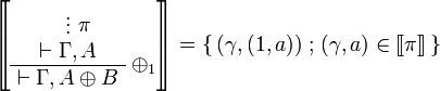 
\sem{
\AxRule{}
\VdotsRule{ \pi }{ \vdash \Gamma, A }
\LabelRule{ \plus_1 }
\UnaRule{ \vdash \Gamma, A \plus B }
\DisplayProof} = \set{(\gamma,(1,a))}{(\gamma,a)\in\sem\pi}
